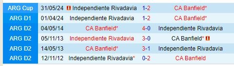 Thành tích đối đầu giữa Banfield vs Rivadavia
