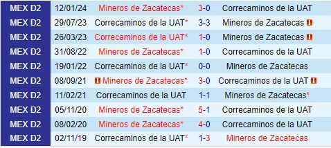 Thành tích đối đầu giữa Correcaminos vs Mineros
