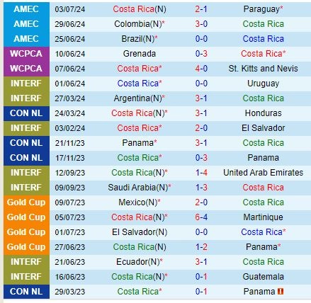 Thành tích gần đây của đội Costa Rica
