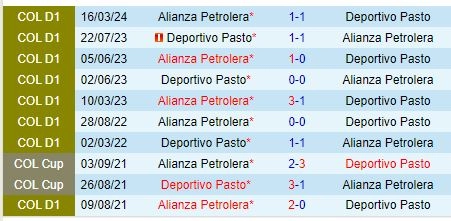 Thành tích đối đầu giữa Deportivo Pasto vs Alianza Petrolera
