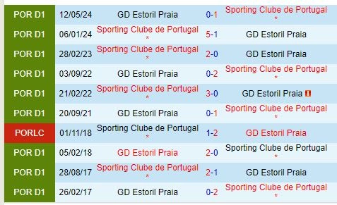 Thành tích đối đầu giữa Estoril vs Sporting Lisbon
