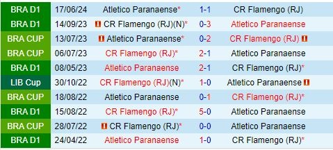 Thành tích đối đầu giữa Flamengo vs Paranaense
