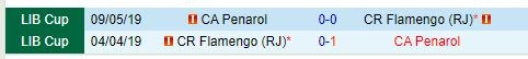 Thành tích đối đầu giữa Flamengo vs Penarol
