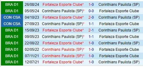 Thành tích đối đầu giữa Fortaleza vs Corinthians
