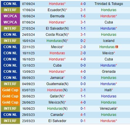 Thành tích gần đây của đội Honduras
