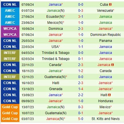 Thành tích gần đây của đội Jamaica
