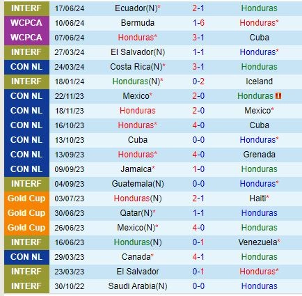 Thành tích gần đây của Honduras
