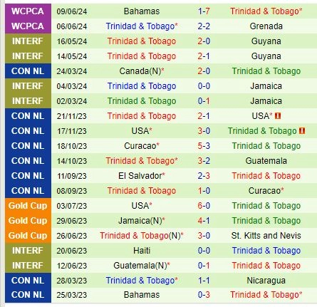 Thành tích gần đây của Trinidad & Tobago
