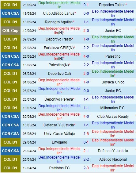 Thành tích gần đây của Independiente Medellin
