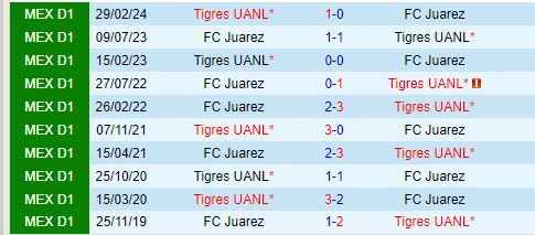 Thành tích đối đầu giữa Juarez vs Tigres
