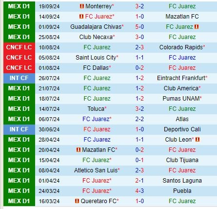 Thành tích gần đây của đội Juarez
