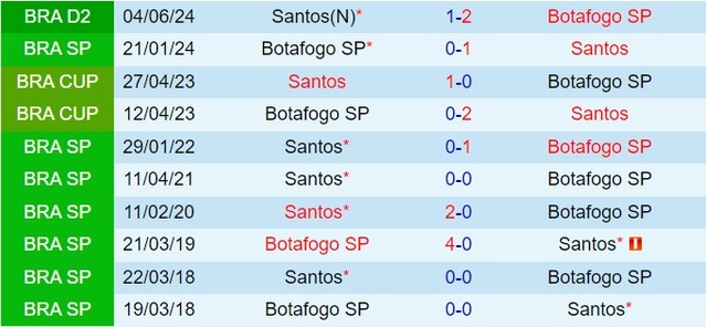 Thành tích đối đầu giữa Botafogo SP vs Santos
