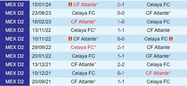 Thành tích đối đầu giữa Celaya vs Atlante
