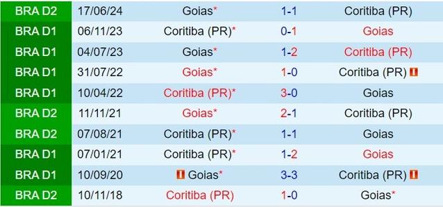 Thành tích đối đầu giữa Coritiba vs Goias
