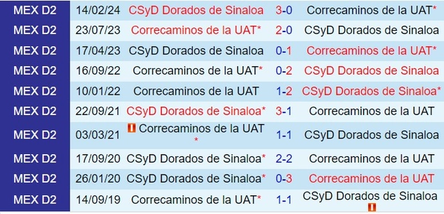 Thành tích đối đầu giữa Dorados vs Correcaminos
