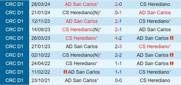 Thành tích đối đầu giữa Herediano vs San Carlos
