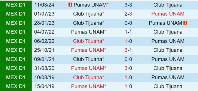 Thành tích đối đầu giữa Pumas vs Tijuana
