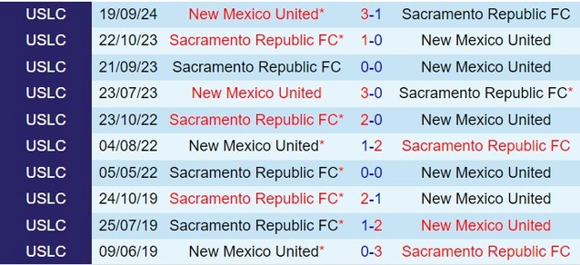 Thành tích đối đầu giữa Sacramento Republic vs New Mexico
