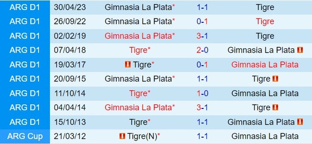 Thành tích đối đầu giữa Tigre vs Gimnasia
