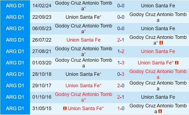 Thành tích đối đầu giữa Union vs Godoy Cruz
