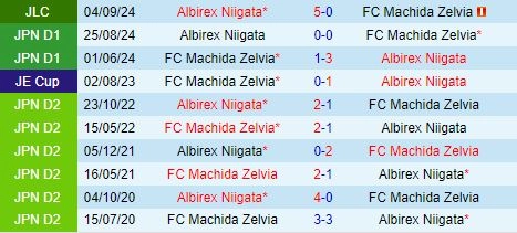 Thành tích đối đầu giữa Machida Zelvia vs Albirex Niigata
