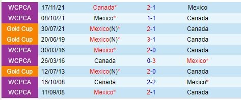 Thành tích đối đầu giữa Mexico vs Canada
