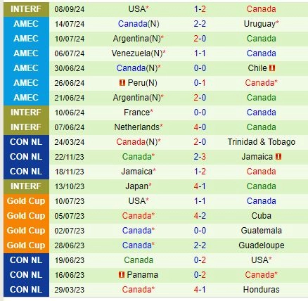 Thành tích gần đây của đội Canada
