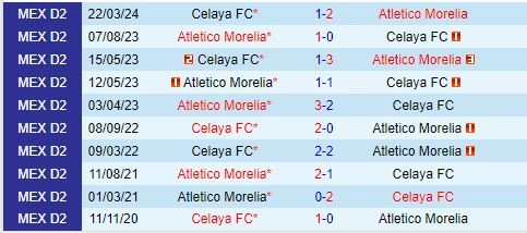 Thành tích đối đầu giữa Morelia vs Celaya
