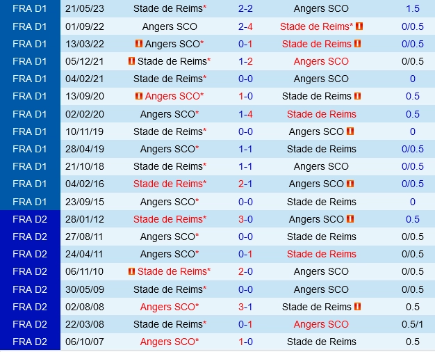 Đối đầu Angers vs Reims
