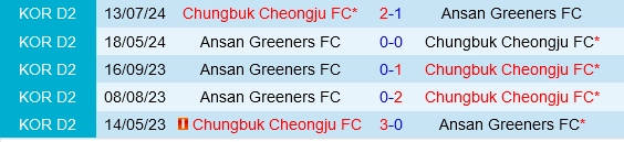 Đối đầu Ansan Greeners vs Chungbuk Cheongju
