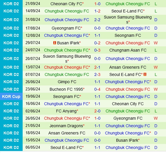 Thành tích gần đây của Chungbuk Cheongju
