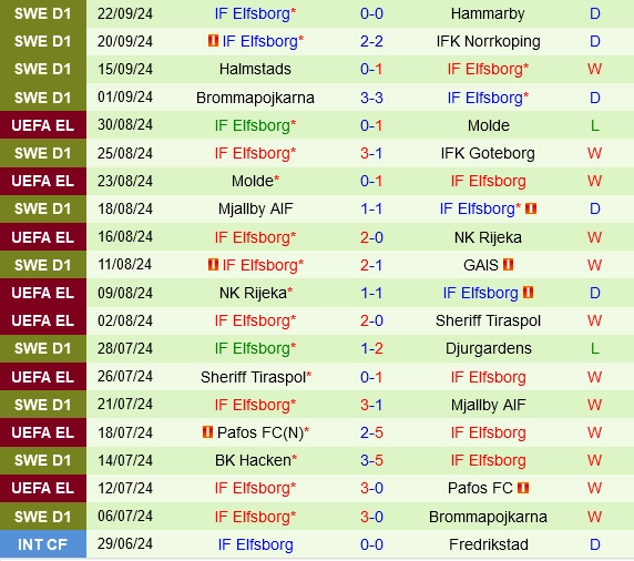 Thành tích gần đây của Elfsborg
