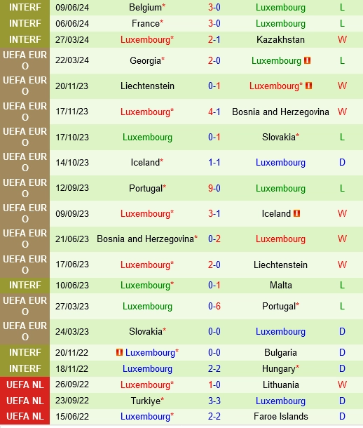 Thành tích gần đây của Luxembourg
