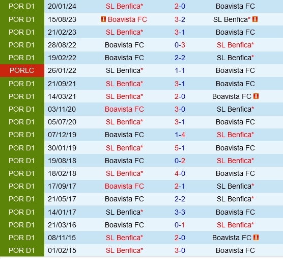 Đối đầu Boavista vs Benfica
