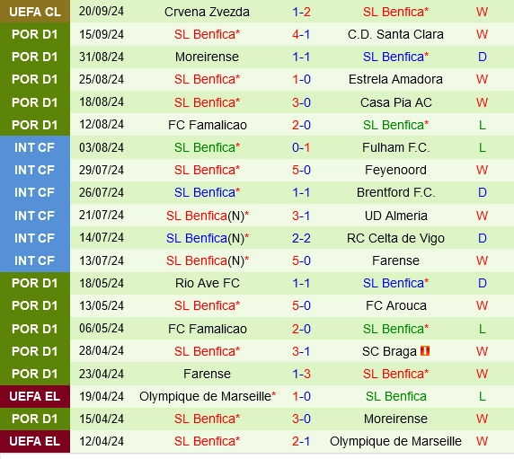 Thành tích gần đây của Benfica
