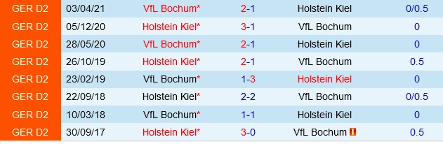 Đối đầu Bochum vs Holstein Kiel
