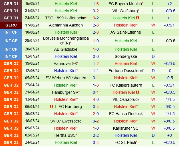 Thành tích gần đây của Holstein Kiel
