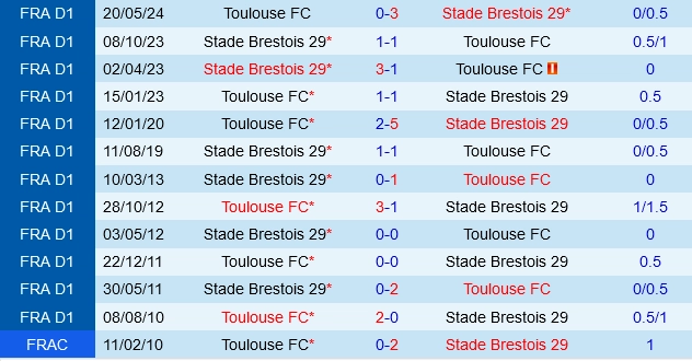 Đối đầu Brest vs Toulouse
