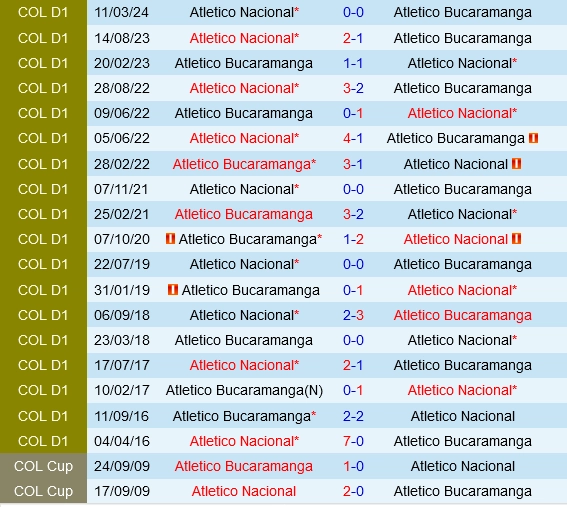 Đối đầu Bucaramanga vs Atletico Nacional
