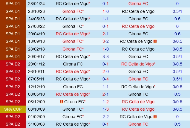 Đối đầu Celta Vigo vs Girona
