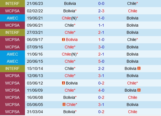 Đối đầu Chile vs Bolivia
