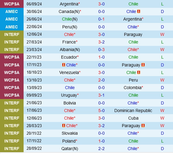 Thành tích gần đây của Chile
