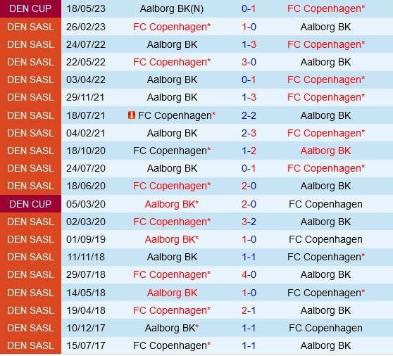 Đối đầu Copenhagen vs Aalborg
