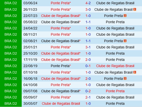 Đối đầu CRB vs Ponte Preta
v