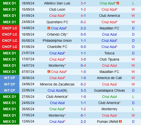 Thành tích gần đây của Cruz Azul
