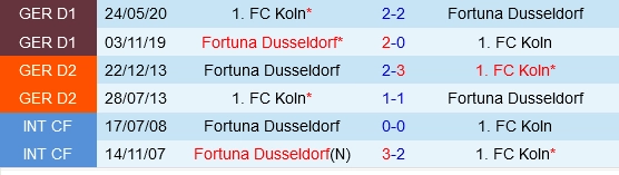 Đối đầu Dusseldorf vs Cologne
