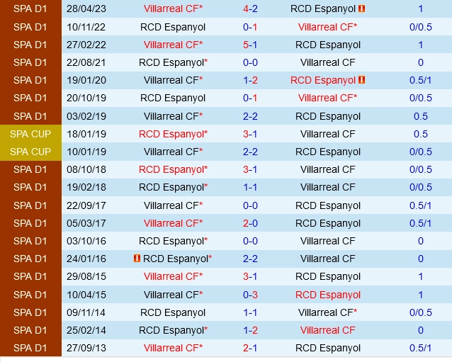 Đối đầu Espanyol vs Villarreal
