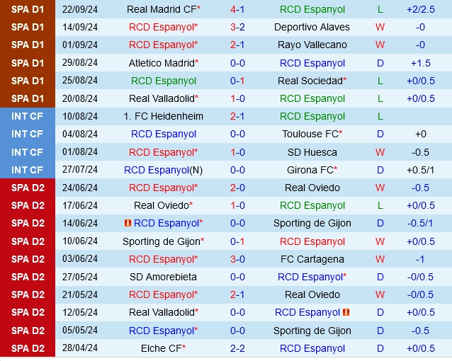 Thành tích gần đây của Espanyol
