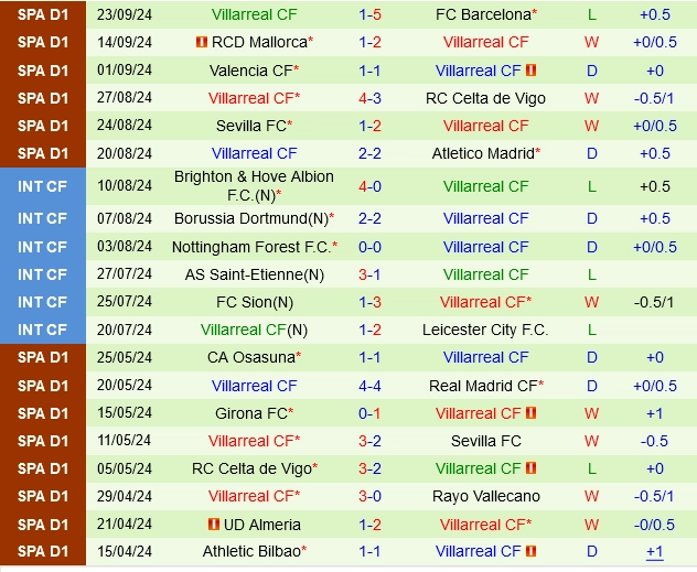 Thành tích gần đây của Villarreal
