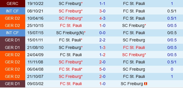 Đối đầu Freiburg vs St.Pauli
